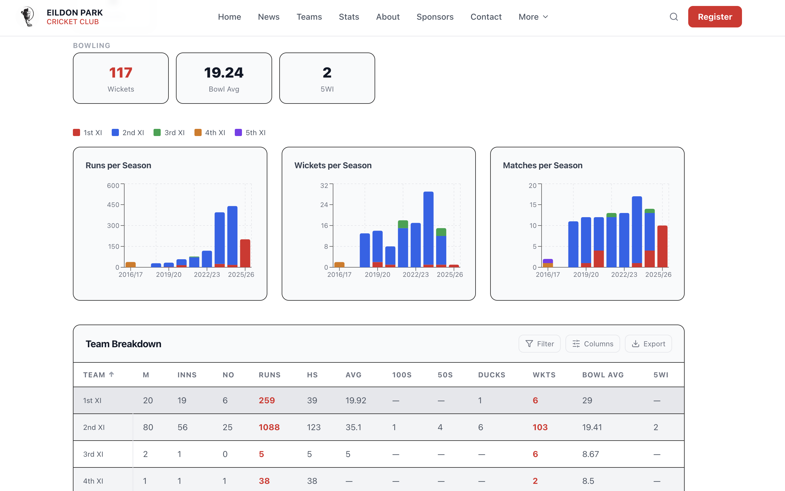 Individual player profile showing season-by-season charts and team breakdown table