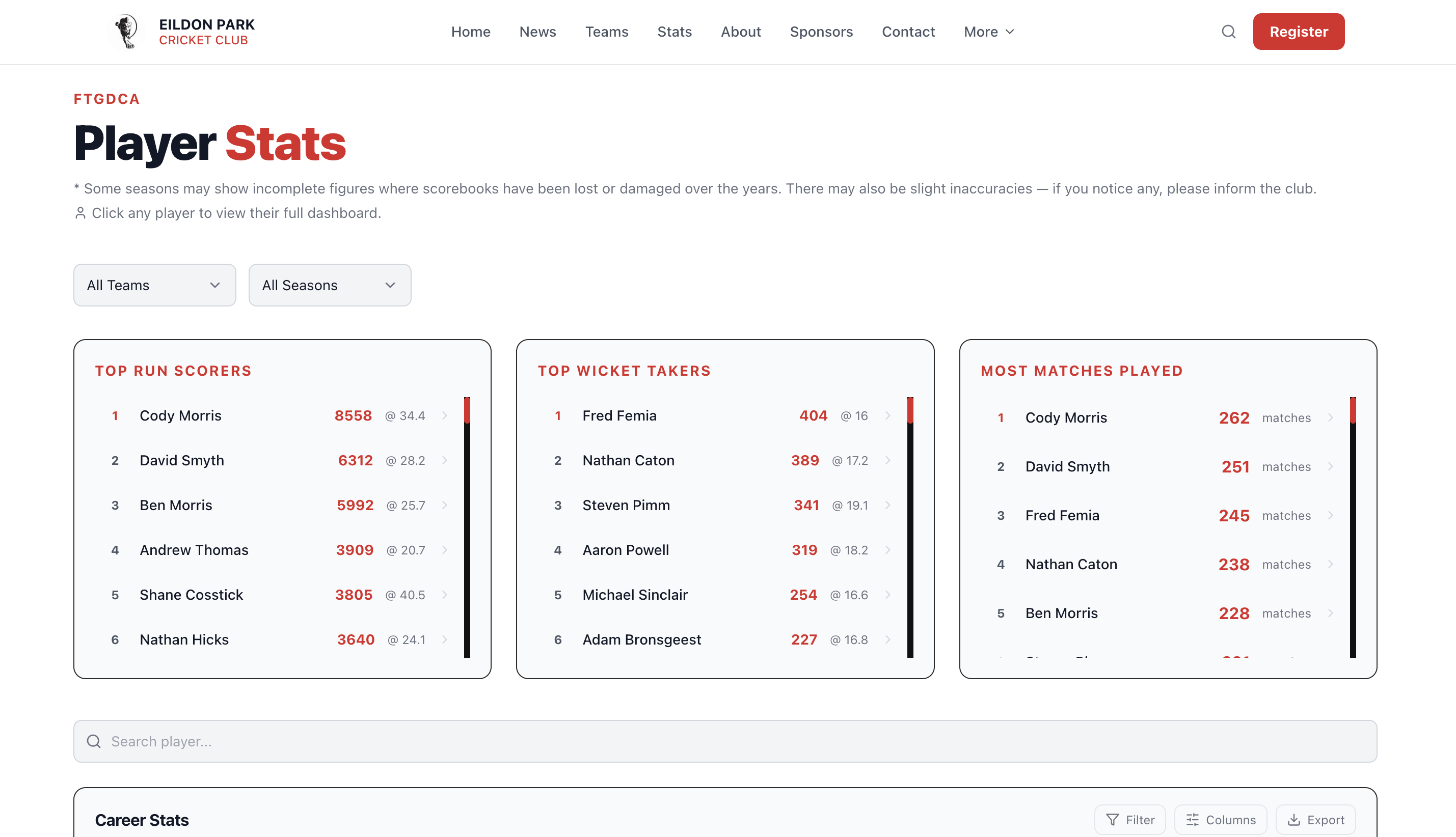Player Stats Dashboard showing top run scorers, wicket takers, and most matches played